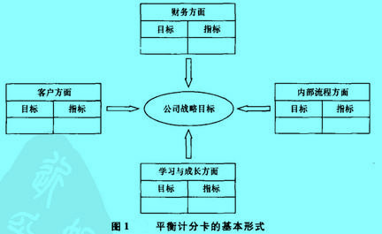 Image:平衡計(jì)分卡的基本形式.jpg