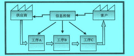 Image:價(jià)值流圖的基本框架.jpg