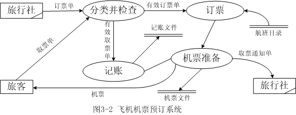 數(shù)據(jù)流程圖