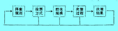 擇案規(guī)則對集體決策行為的影響