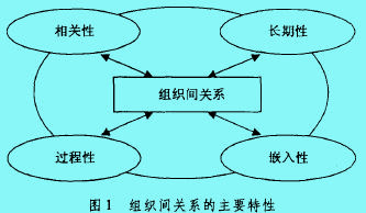 組織間關(guān)系理論