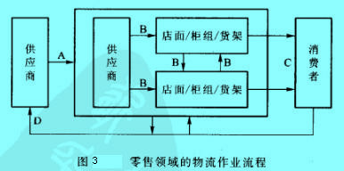 Image:零售領(lǐng)域的物流作業(yè)流程.jpg