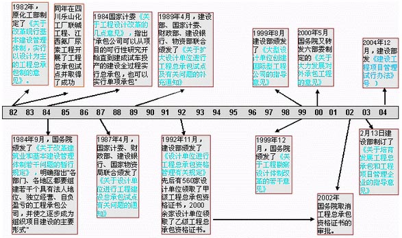 Image:工程總承包的發(fā)展歷程.jpg