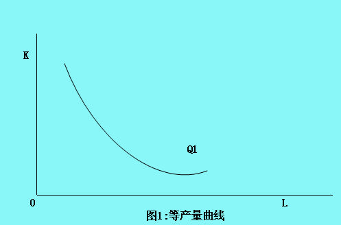 Image:等產(chǎn)量曲線.jpg