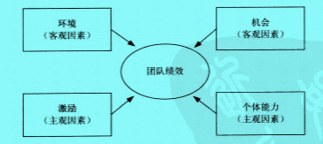 Image:影響項(xiàng)目績效的主要因素.jpg