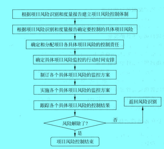 Image:項(xiàng)目風(fēng)險(xiǎn)監(jiān)控的步驟、內(nèi)容與做法示意圖.jpg