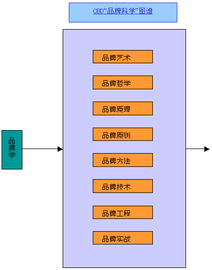 Image:CBD品牌科學(xué)總體結(jié)構(gòu).gif