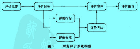 Image:財(cái)務(wù)評(píng)價(jià)系統(tǒng)構(gòu)成.jpg