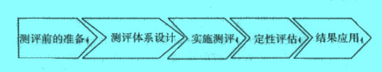 Image:企業(yè)文化測(cè)評(píng)的五步法.jpg