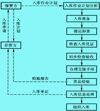 入庫作業(yè)