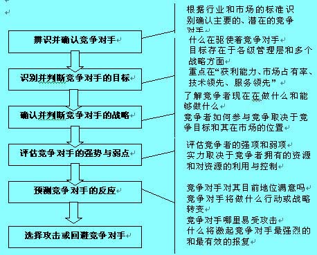 競(jìng)爭(zhēng)對(duì)手分析的程序和主要內(nèi)容圖例