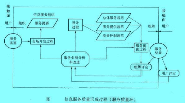 信息服務質(zhì)量形成過程