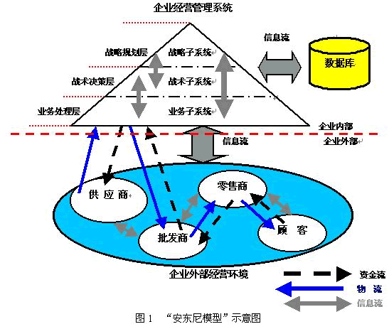 安東尼模型示意圖