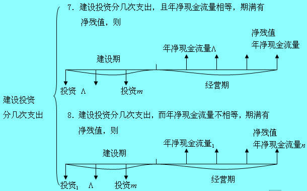 Image:建設(shè)投資分幾次支出1.jpg