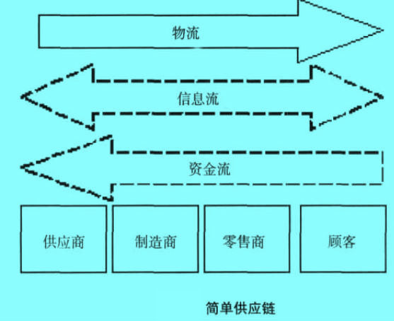 Image:簡單供應鏈.jpg