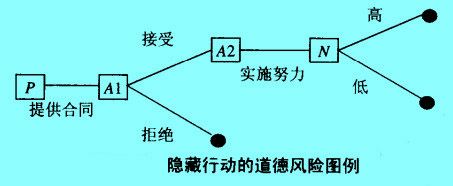 Image:隱藏行動的道德風(fēng)險.jpg