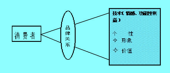 品牌認知透鏡模型