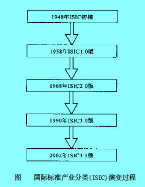 Image:國(guó)際標(biāo)準(zhǔn)產(chǎn)業(yè)分類(ISIC)演變過程.jpg