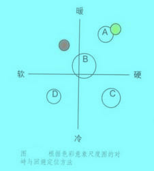 Image:根據(jù)色彩意象尺度圖的對(duì)峙與回避定位方法.jpg