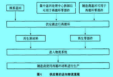 Image:供應(yīng)商的逆向物流管理流程.jpg