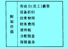 Image:附加價值內(nèi)容組合表.jpg