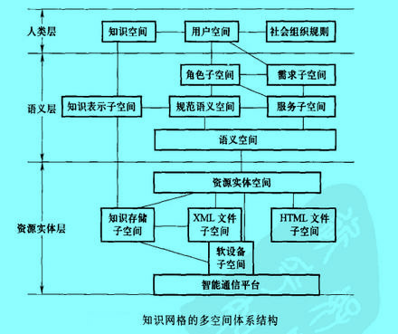 Image:知識(shí)網(wǎng)格的多空間體系結(jié)構(gòu).jpg