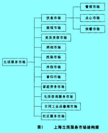 Image:上海生活服務(wù)市場(chǎng)結(jié)構(gòu)圖.jpg