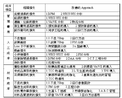 Image:相關(guān)Cost down及損失改善的Approach.GIF