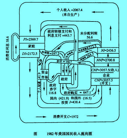 Image:1982年美國國民收入流向圖.jpg