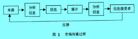 Image:市場溝通過程.jpg