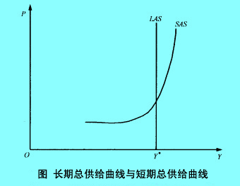 Image:短期總供給曲線與長期總供給曲線的關(guān)系.jpg