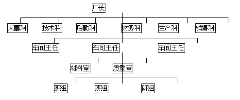 直線職能型組織結構