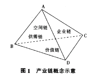 產(chǎn)業(yè)鏈概念示意圖