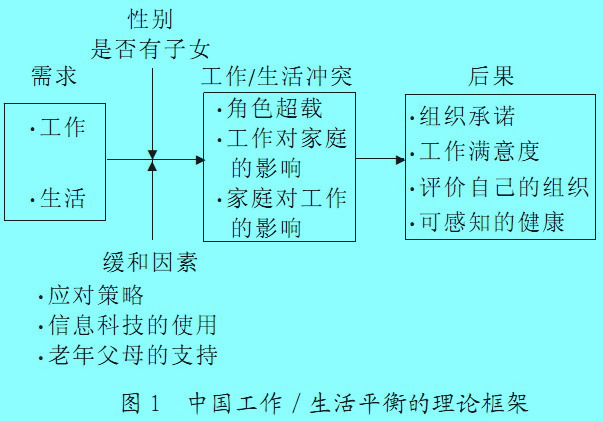 Image:中國(guó)工作生活平衡的理論框架.jpg