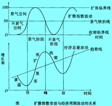 Image:擴(kuò)散指數(shù)變動(dòng)與經(jīng)濟(jì)周期波動(dòng)的關(guān)系.jpg