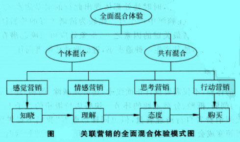 關(guān)聯(lián)營(yíng)銷(xiāo)的全面混合體驗(yàn)?zāi)Ｊ綀D