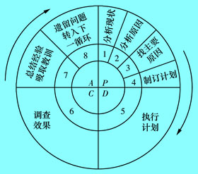 Image:質(zhì)量管理循環(huán)的步驟.jpg