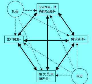 波特鉆石理論模型圖