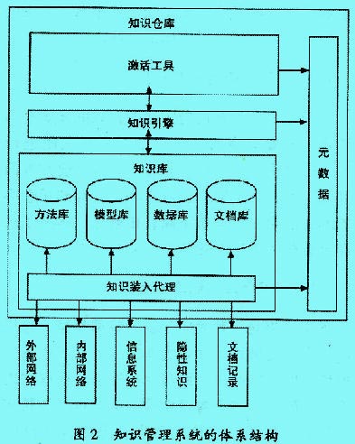 Image:知識(shí)倉(cāng)庫(kù)體系結(jié)構(gòu)模型.jpg