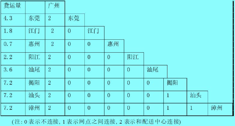 第二次優(yōu)化后的配送線路