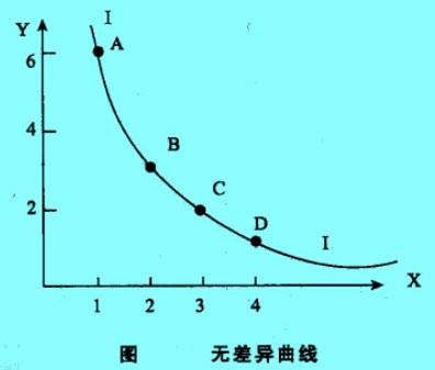 無差異曲線