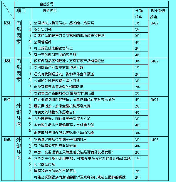 高級(jí)SWOT分析表三