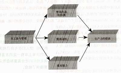 參與管理