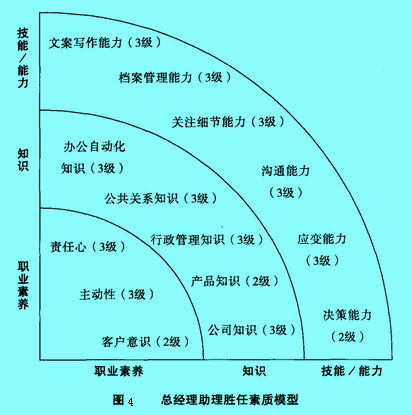 Image:總經(jīng)理助理勝任素質(zhì)模型.jpg.jpg