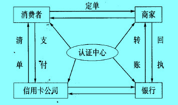 Image:電子商務(wù)進(jìn)行的原理.jpg