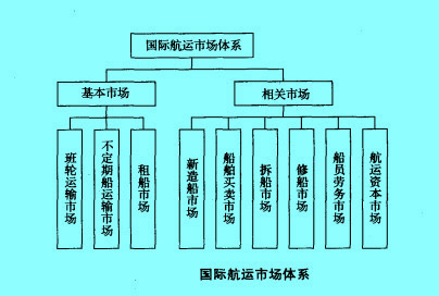 Image:國際航運市場體系.jpg