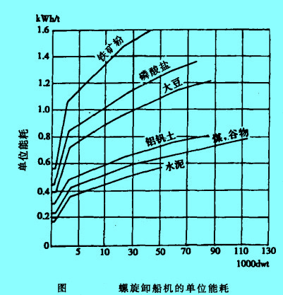 螺旋卸船機(jī)的單位能耗