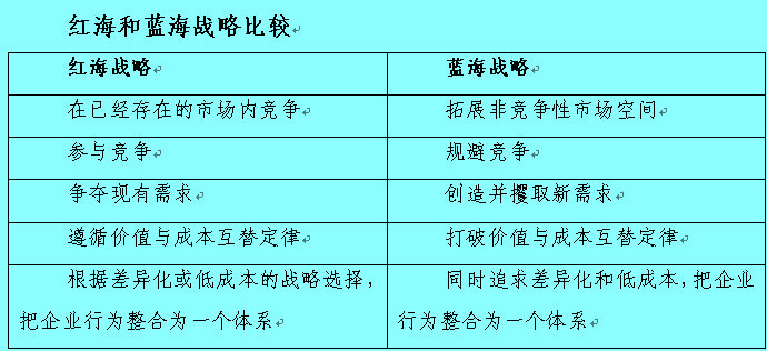 紅海和藍(lán)海戰(zhàn)略比較