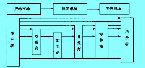 Image:農(nóng)產(chǎn)品的流通過程.jpg