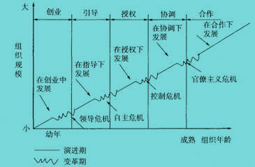 組織成長(zhǎng)階段模型